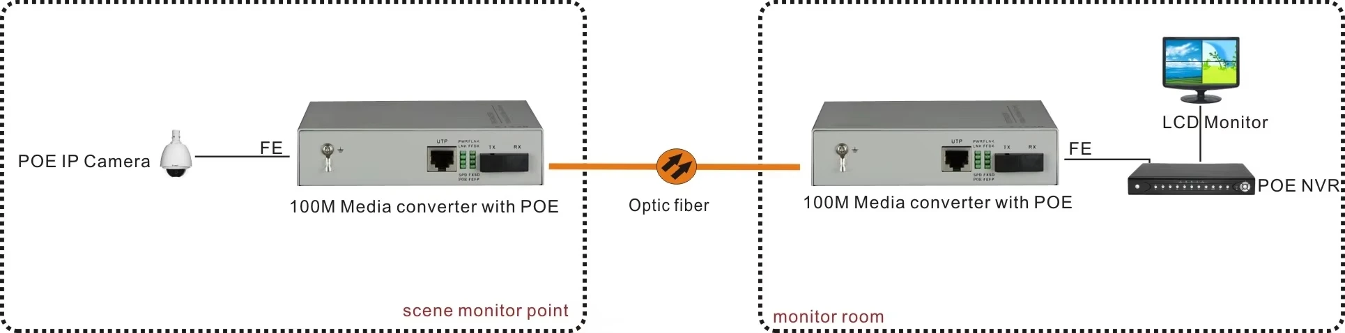 Convertitore multimediale FE 100base-T1 di alta qualità Convertitore Ethernet su fibra ottica Trasmissione a lunga distanza