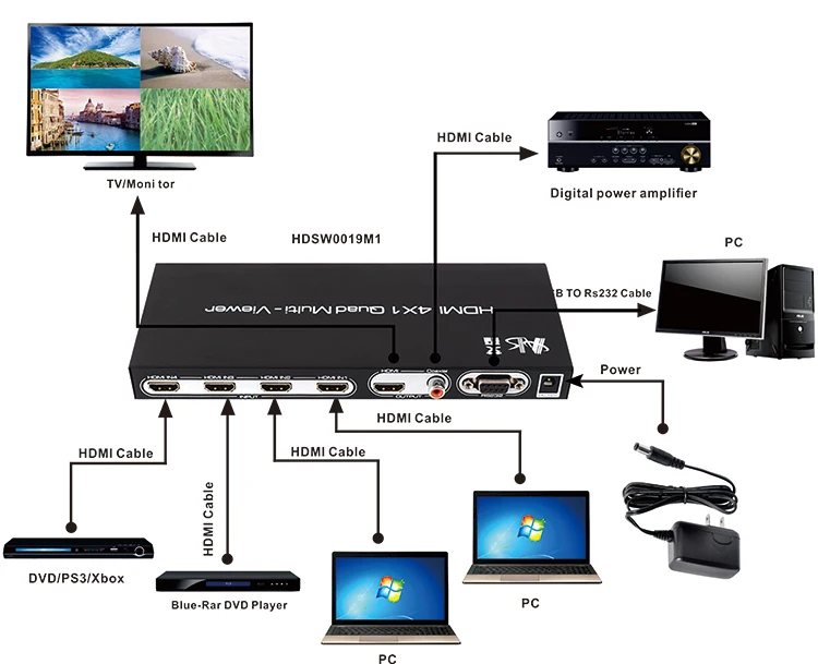 

CCTV quad processor HDMI 4x1 Quad Multi-viewer 4 in 1 Out HDMI Quad Screen Switcher/Multiviewer