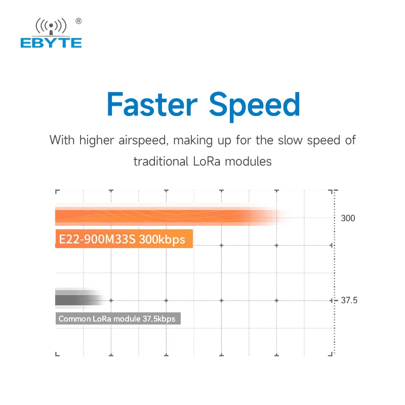 SX1262 LoRa Spread Spectrum 32M High-precision TCXO Wireless Module 868/915MHz EBYTE E22-900M33S SPI Module 33dBm SMD 16KM