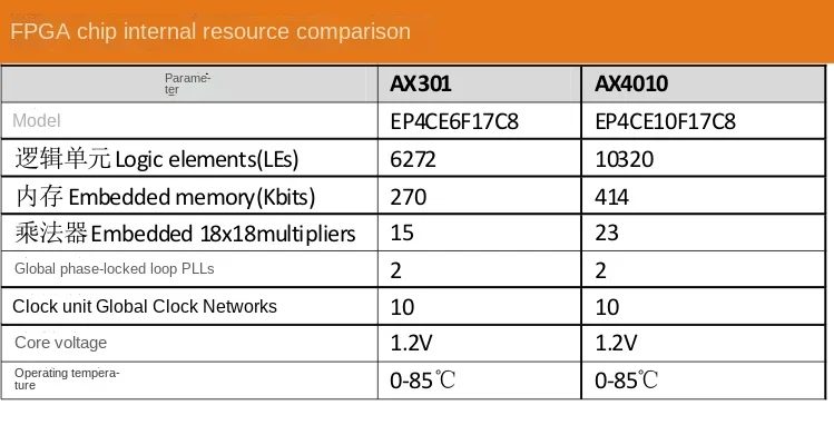 Black Gold Altera FPGA Development Board Ax301 4010 Learning Board NIOS Ep4ce6 CE10 Student Edition