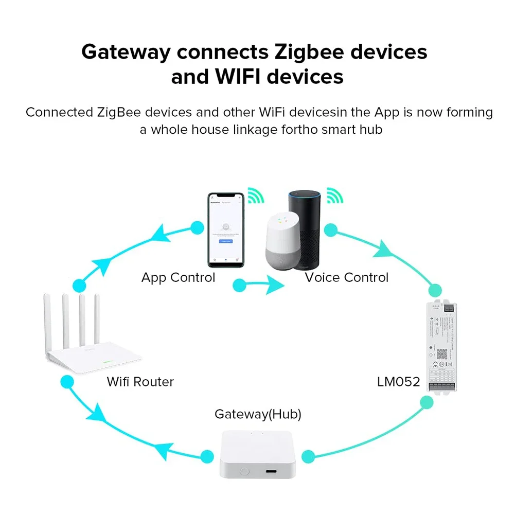 Tuya Smart Multi-model Gateway Smart Home Bridge Zigbee 3.0 WiFi Bluetooth Mesh Hub APP Remote Control Works with Alexa Google