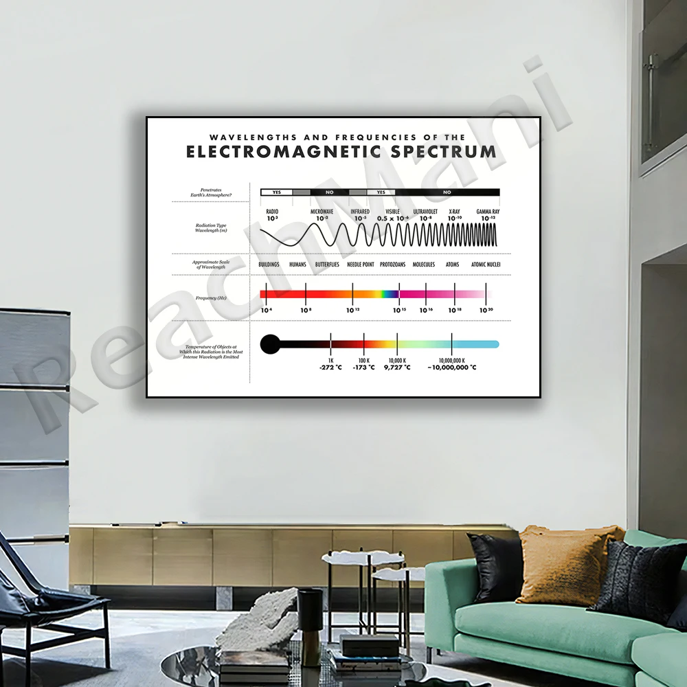 Electromagnetic Spectrum Printable | Science Decor | Colors, Physics Nordic Poster Canvas Print
