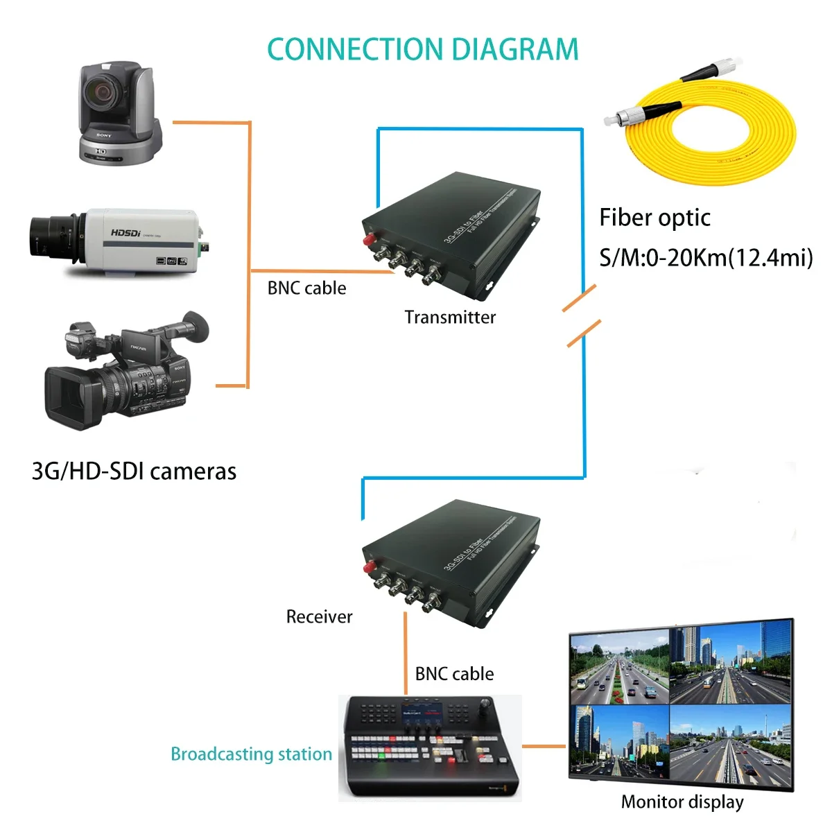 

4 Channel Forward 3G SDI Over Fiber Extender Up to 20km Lossless 1080P SDI to Fiber Optical Transceiver