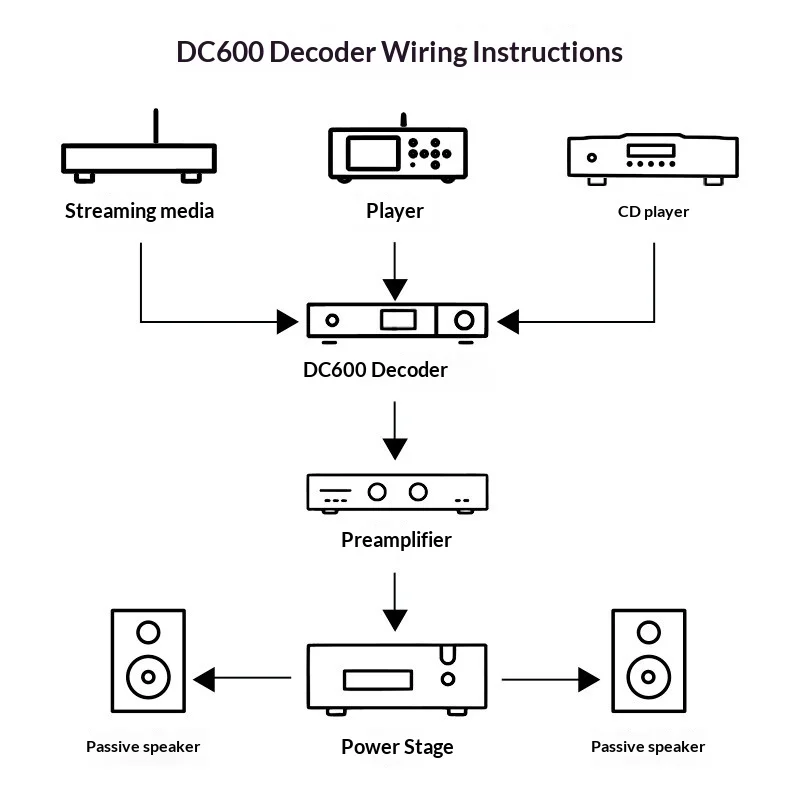 BRZHIFI DAC-DC600 Multi-Function Digital To Analog Audio Decoder DAC Support Optical Coaxial HiFi Lossless Audio Decoder