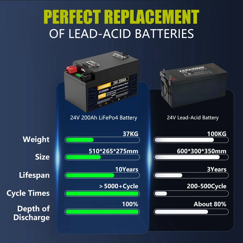 EU Stock LiFePO4 24V 200Ah 100Ah 140Ah 300Ah 5Kw 12V Battery Bluetooth BMS 6000+ Cycles Grade-A IP65 RV Solar Home Lithium Pack