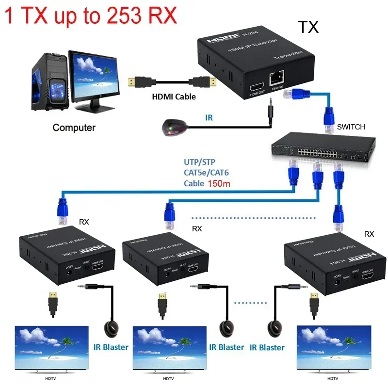 H.264 150M HDMI IP Extender video sender Via RJ45 Ethernet Cat5e Cat6 Cable Support Network Switch 1 Transmitter To 253 Receiver