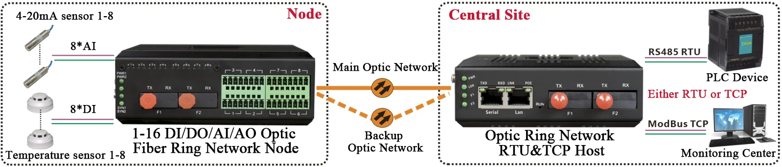 Trilho industrial 16 canais DI/DO/AI/AO Fibra Óptica Modbus TCP RS485 RTU Porta Serial RTU