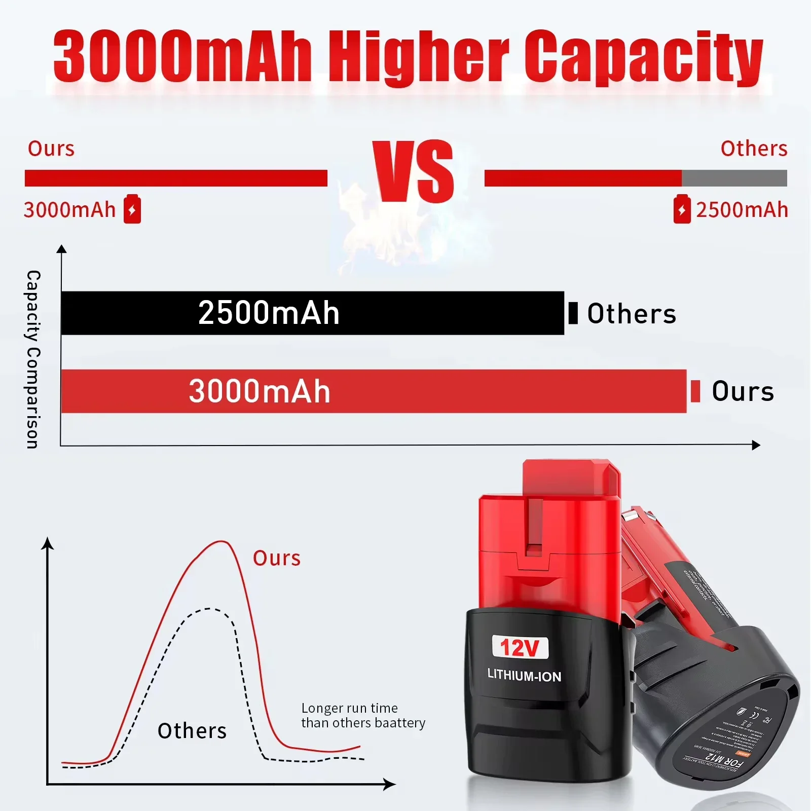 For Milwaukee M12 3.0/6.0/9.0Ah 12VReplacement Battery XC 48-11-2411, 48-11-2401, MIL-12A-LI Wireless Tools Rechargeable Battery