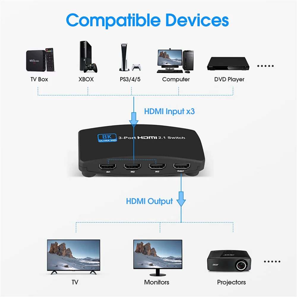 Przełącznik 3x1 wideo do komputera moduł sterujący Przełącznik 4K 120Hz 4 w 3 z 8K 60 HDMI2.1 Splitter z pilotem IR do projektora PS5 PS4