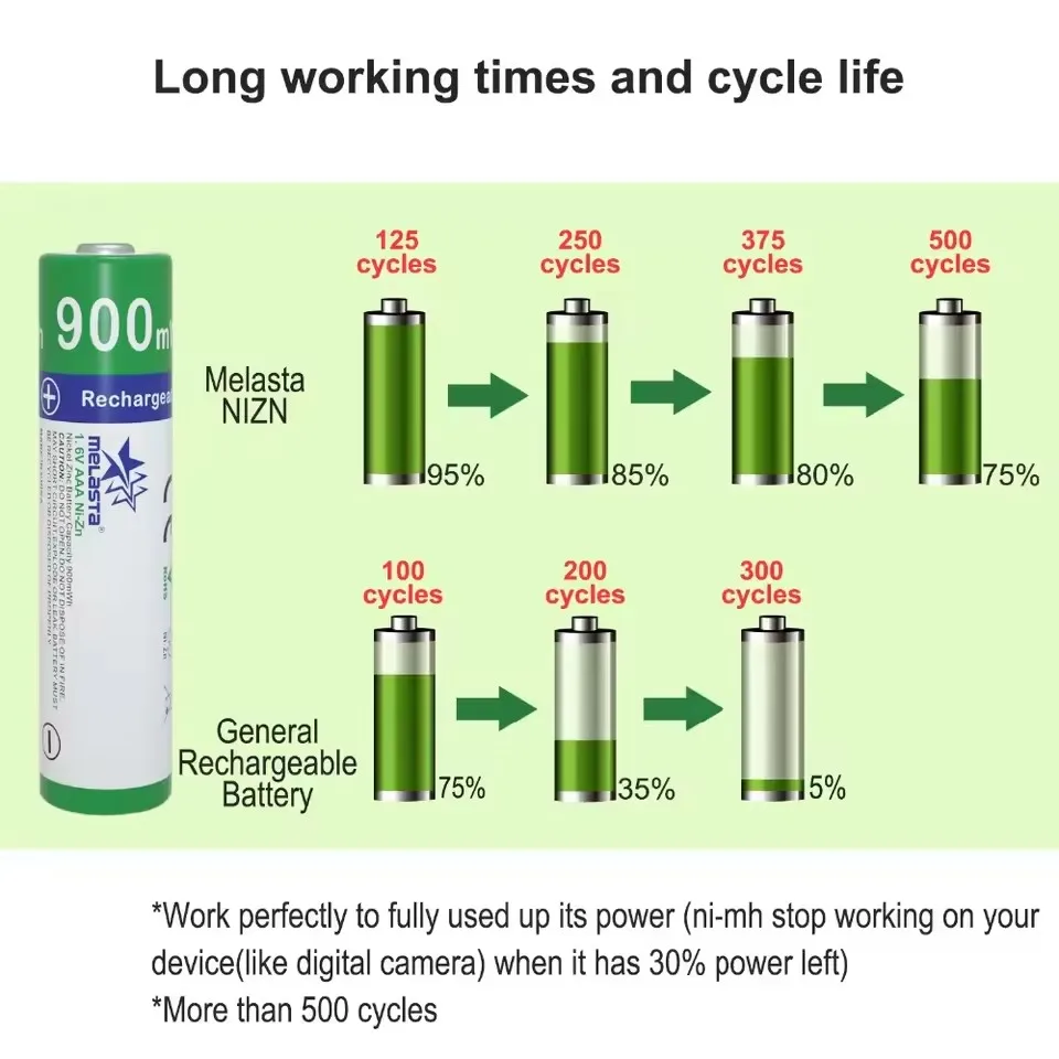 Melasta 8/16 قطعة AAA 900mWh 1.6 فولت NIZN بطارية قابلة للشحن Ni-Zn بطاريات للكاميرا الرقمية مشغلات الأقراص المضغوطة اللعب مصباح يدوي لوحة المفاتيح