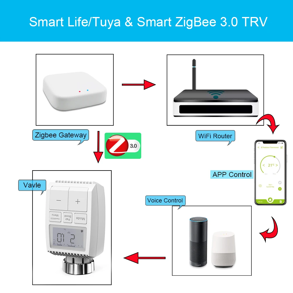 Tuya 스마트 ZigBee 라디에이터 액추에이터 TRV 프로그래밍 가능한 온도 조절 라디에이터 밸브 App 원격 온도 컨트롤러 지원 Alexa