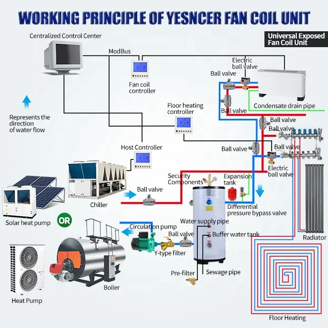 Floor-mounted and ceiling-mounted heating and cooling water exposure fan coil units