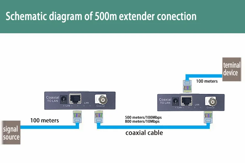 1 par 10/100M ip Coaxia Transmissão BNCandF-KWE BSF para rj45 Porta IP Extensor CCTV HD IP EOC Ethernet Coaxia Extensor 500m