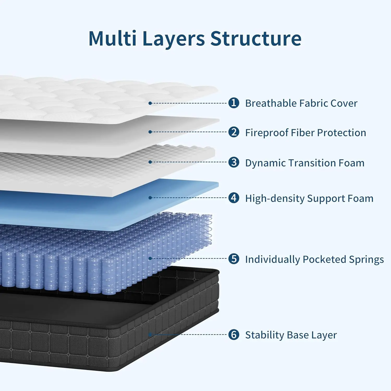 مرتبة كاملة الحجم 6 بوصة مرتبة هجينة سرير كامل في صندوق رغوة الذاكرة ونابض جيب فردي لعزل الحركة P