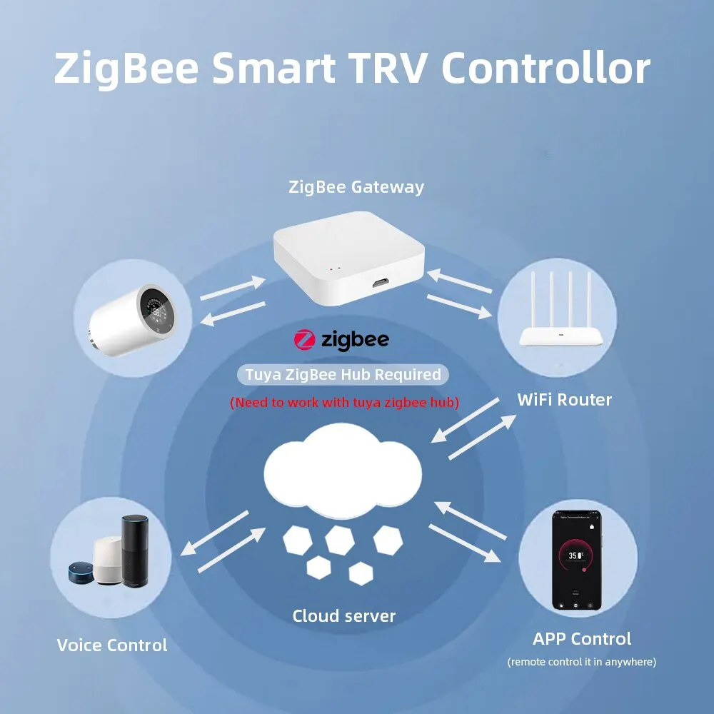 Tuya Zigbee Smart TRV Thermostat Actuator Radiator Valve Programmable Temperature Controller For Alexa Google Home Voice Control