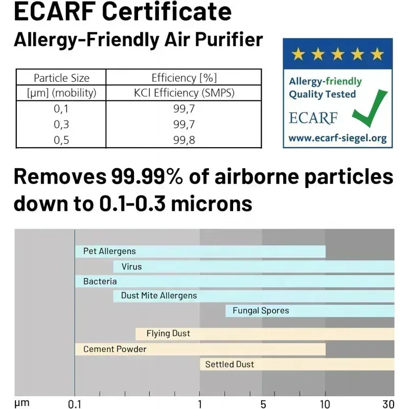 4-Jaf einda 4575 قدم مربع منقي الهواء الذكي، دعم التطبيق وأليكسا، HEPA 13 ومرشحات هواء الكربون المنشط #5