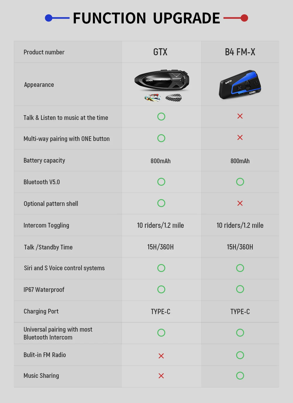 New  LEXIN-GTX 2PC Motorcycle Intercom Bluetooth 5.0 Helmet Headset Talk& Listen to Music At One Time One Button Pairing