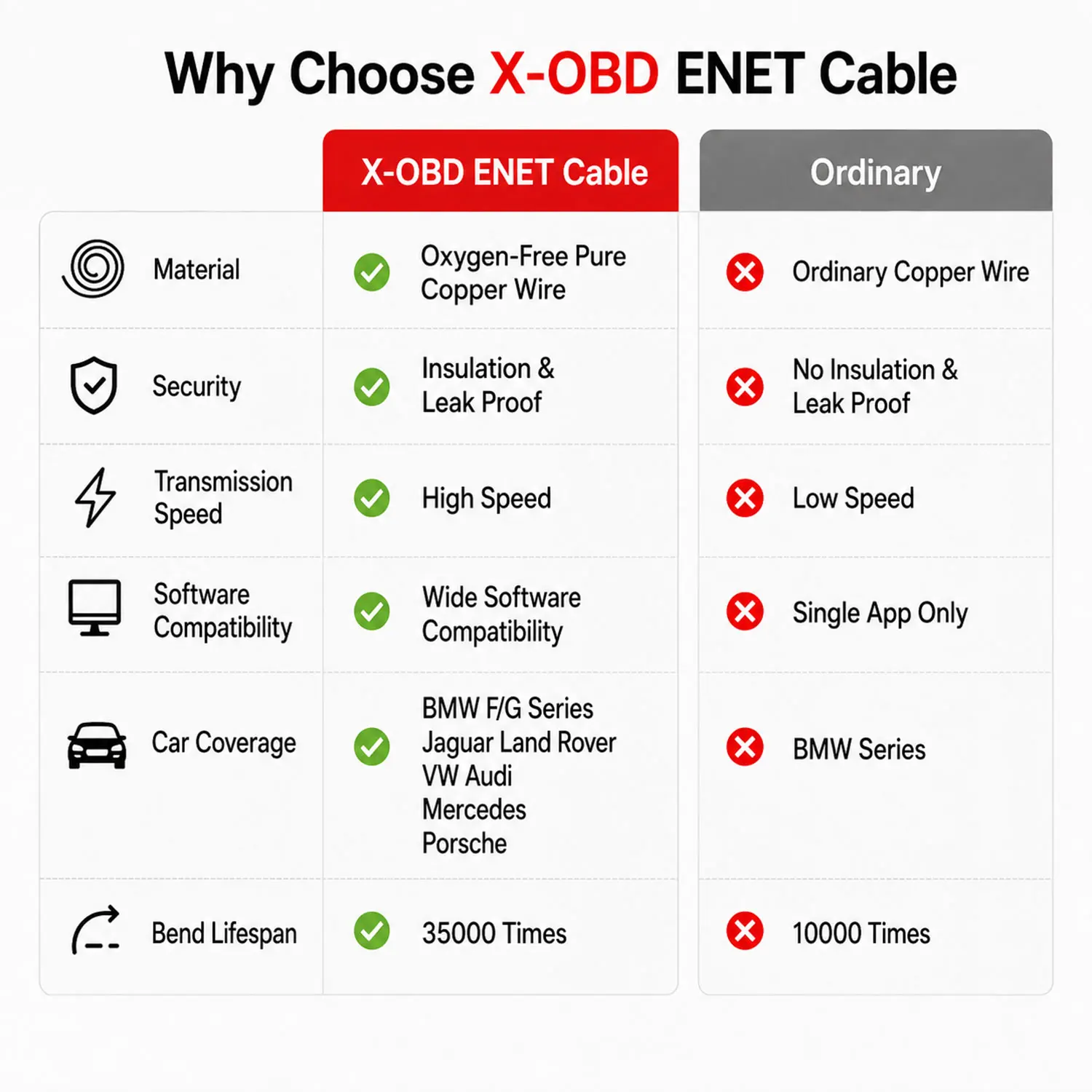 ENET-Kabel für BMW F/G Serie Codierung – 2m Ethernet zu OBD2 Diagnose-Schnittstelle für E-SYS ISTA Bimmercode Bootmod3 – Hochleistungsfähig – Detail 3