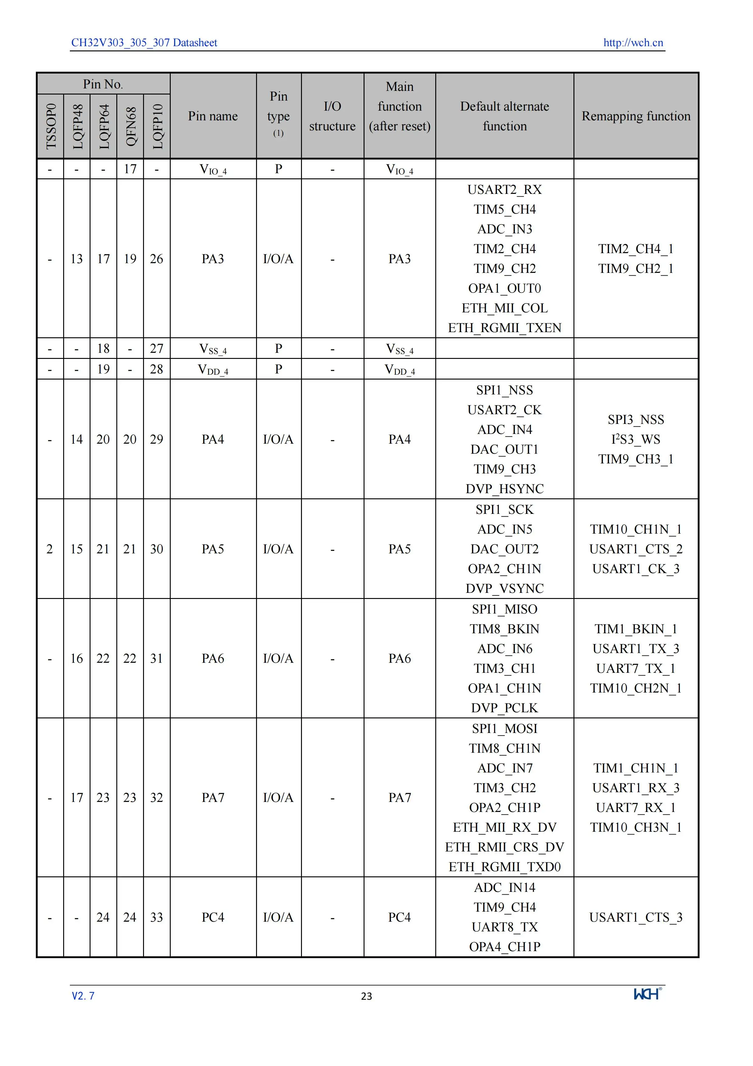 5 Teile/los CH32V305 Verbindung RISC-V MCU CH32V305FBP6/32V305RBT6 WCH Mikrocontroller – Detail 25