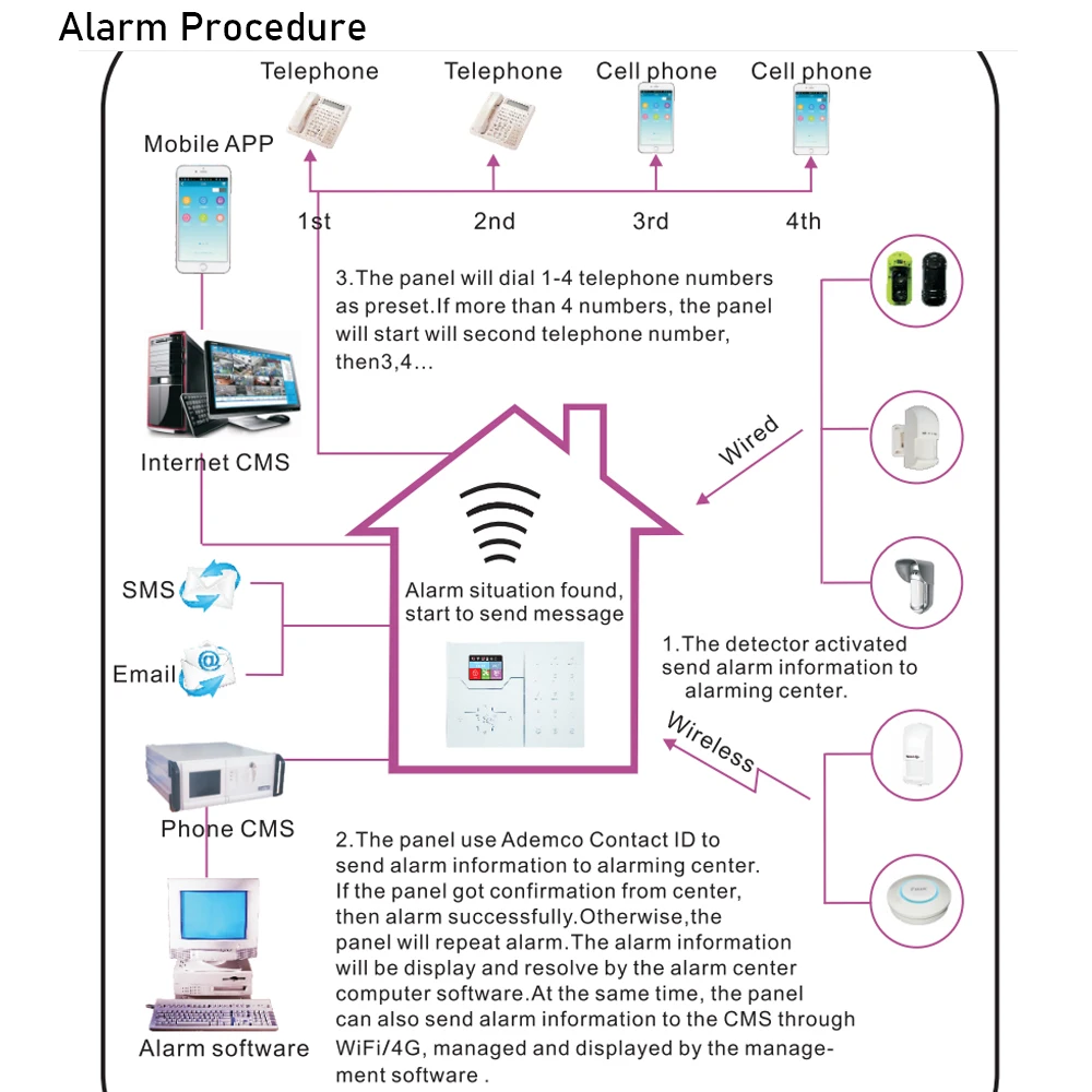 85dB Sound 433mhz WIFI GSM Alarm Host Focus HA-VGW Colorful Touchscreen French English Voice for Smart Home Security Protection