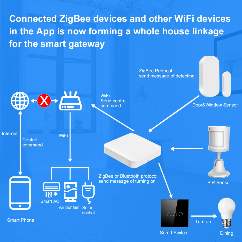 Tuya Smart ZigBee Gateway Hub ZigBee/Bluetooth Multi-Mode Gateway Bridge für Smart Home Automation Funktioniert mit Alexa Google Home