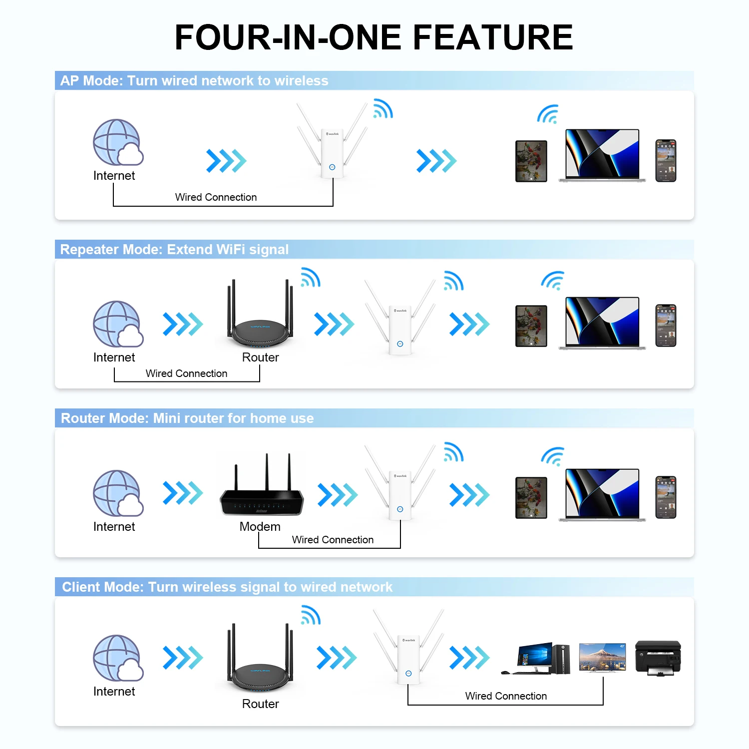 Wavlink-extensor de señal WiFi AX1800, 6 mallas, 5GHz, banda Dual, enrutador, repetidor, amplificador Gigabit para el hogar, UE