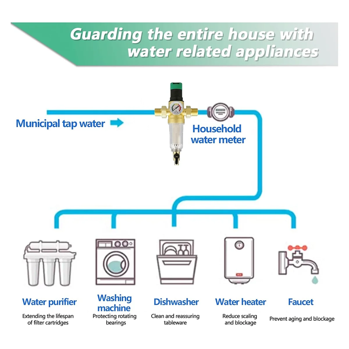 Backwash Filter with Pressure Regulator and Pressure Gauge, 3/4 Inch House Connection, Reusable Pressure Regulator