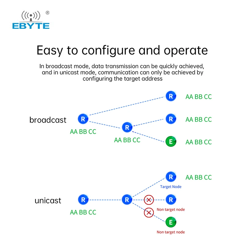 LoRa Mesh Wireless Module EBYTE E52-400NW22S 433MHz Decentralized Self-organizing Network 22dBm Self-routing Self-healing SMD