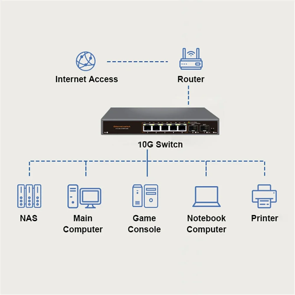 Сетевой коммутатор 2.5G None-POE, 5-портовый Ethernet-коммутатор, интеллектуальный управляемый коммутатор, 5-портовый сетевой коммутатор Ethernet 2500 Мбит/с с 2*10G SFP