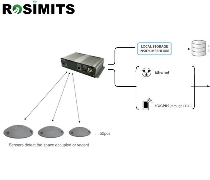 best wireless linke parking bay availability system for Smart mobile App