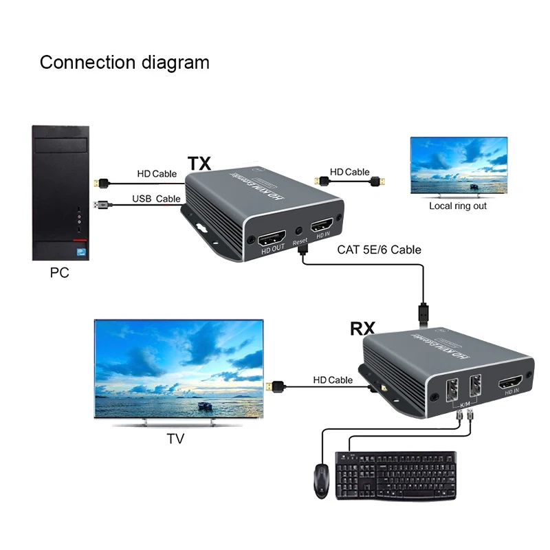 HD Video Transmitter and Receiver 1080P 60M USB KVM Ethernet Extender Rj45 Display for Dahua Haikang NVR Camera Laptop PC HDTV