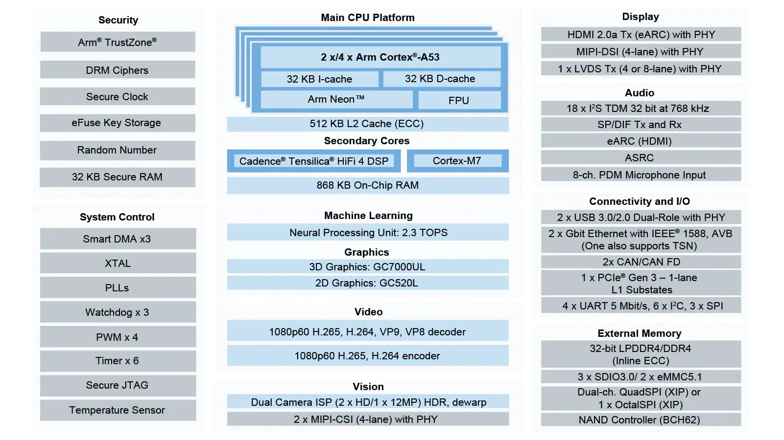 ARM embedded i.MX8M plus SOM and development board for machine vision target detection and recognition, image classificatio