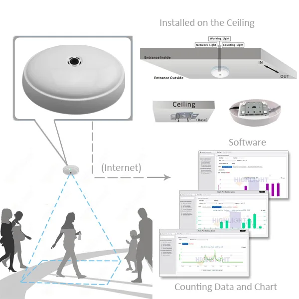 Free Software HPC008 Retail Store Traffic Pedestrian Customer Visitor Flow People Counting Systems Camera People Counter Sensor