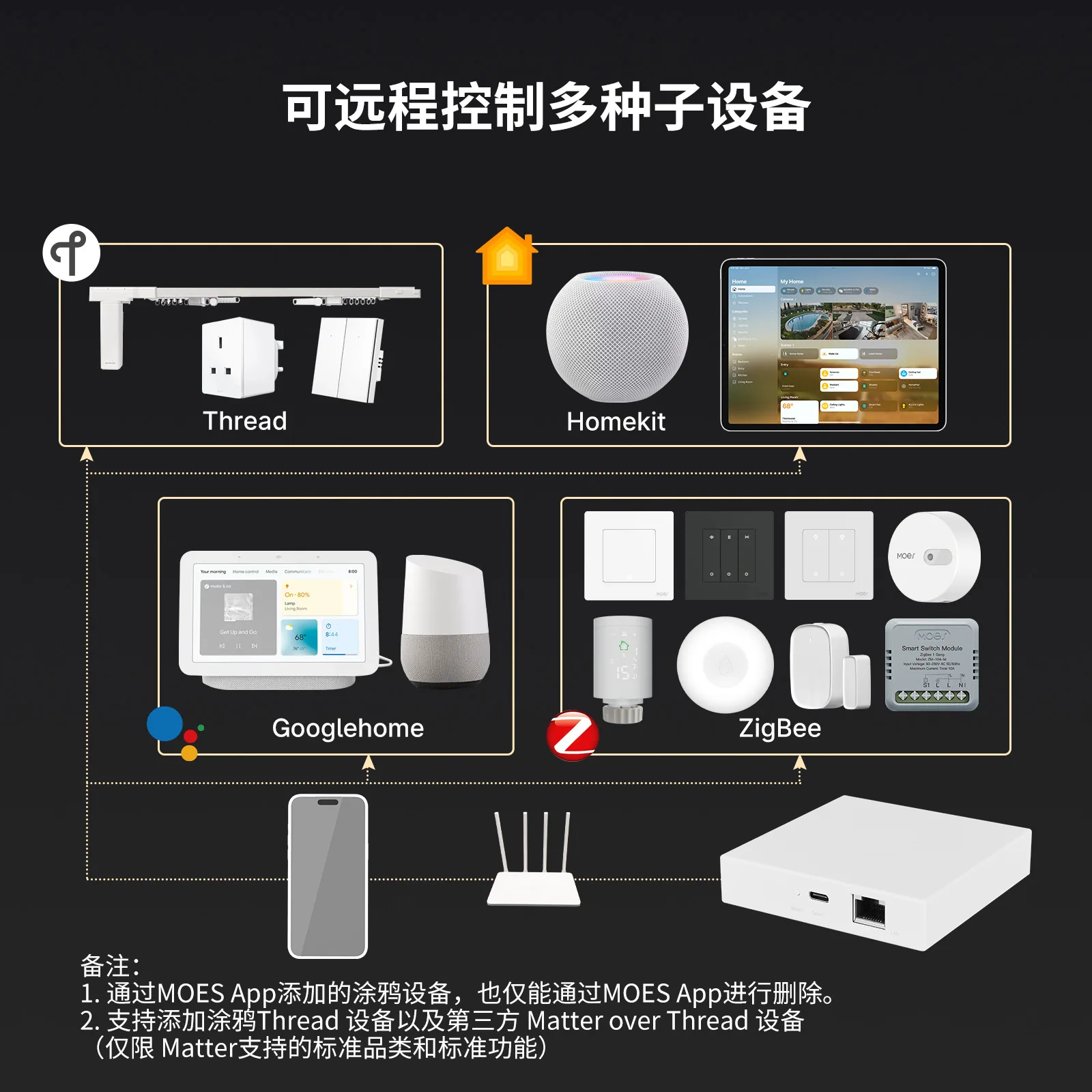 Matter Protocol Smart Home Zigbee Gateway, Thread Protocol App, Remote Wired Smart Gateway
