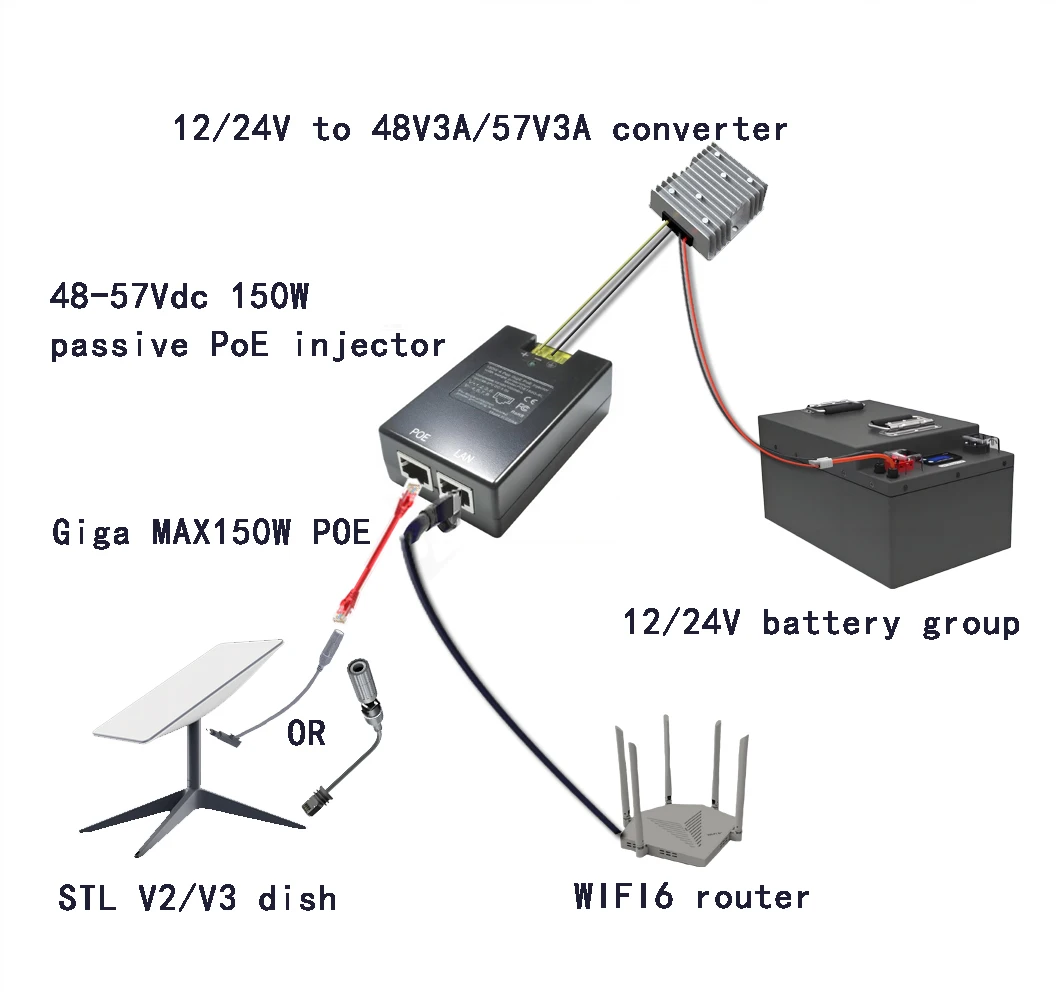 For Starlink Gen2/Gen3 Gigabit POE Injector | 150W | 48-57V DC In, 48-57V POE Out | 6KV Surge