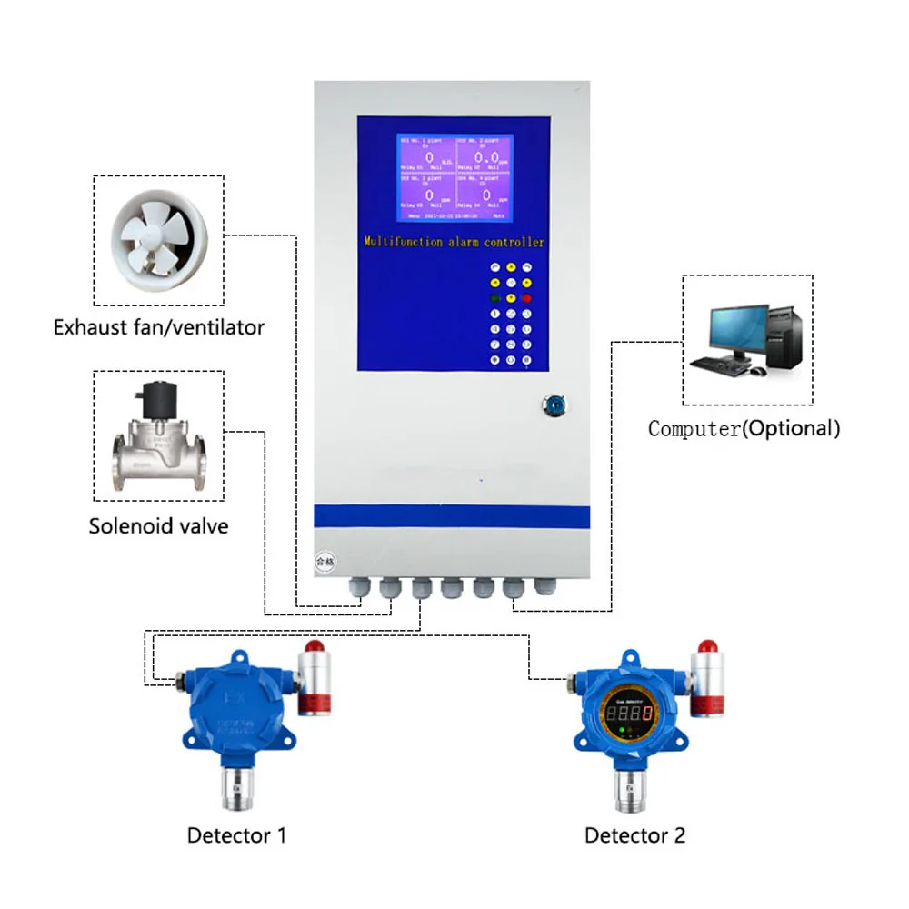Atex Explosion Proof Fixed On-line H2S Gas Detector Hydrogen Sulfide 4-20mA Output