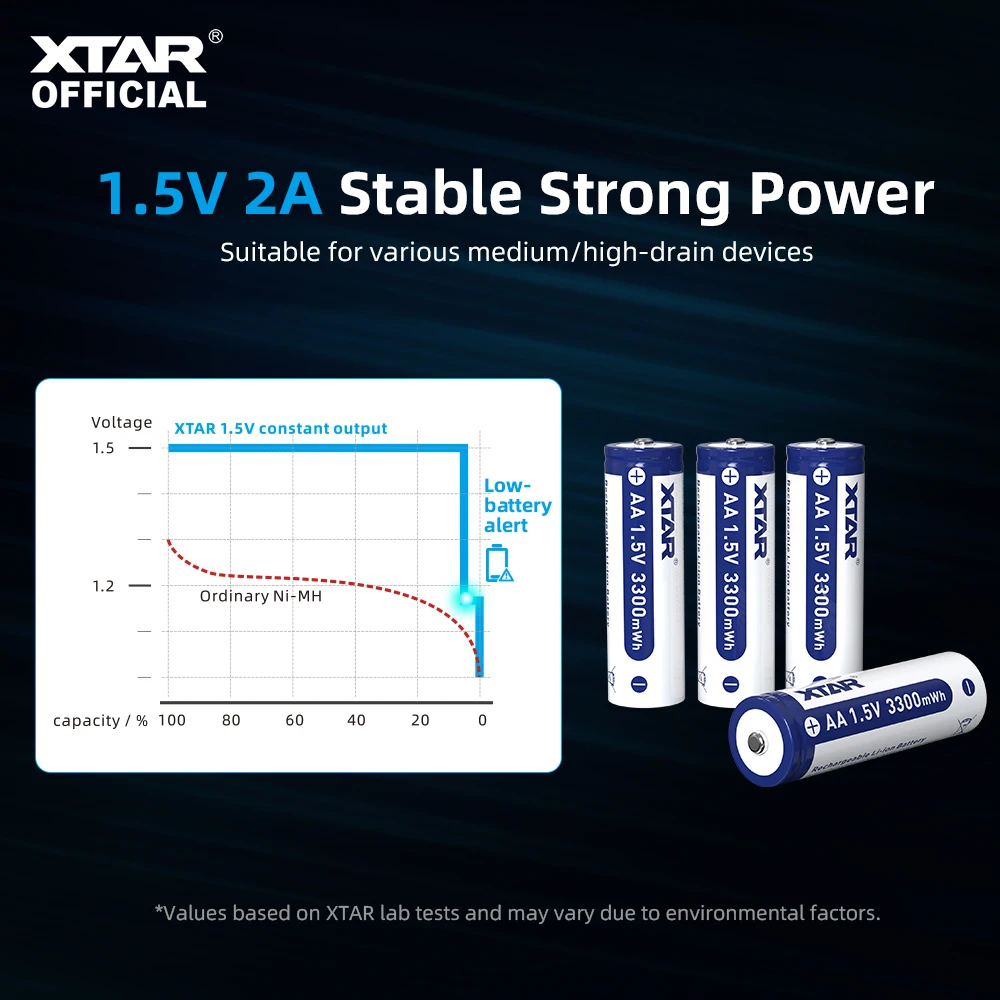 XTAR 4/8PCS AA Battery 1.5V 3300mWh Battery Rechargeable Li-ion Batteries 1.5V 2A Stable Strong Power 2.3H Fast Charging