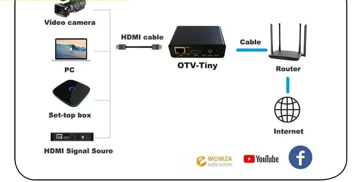 OTV-Tiny Mini H.264 H265 HD video streaming encoder  Wowza Facebook Youtube SRT HLS RTSP UDP RTMP HTTP OBS VMIX