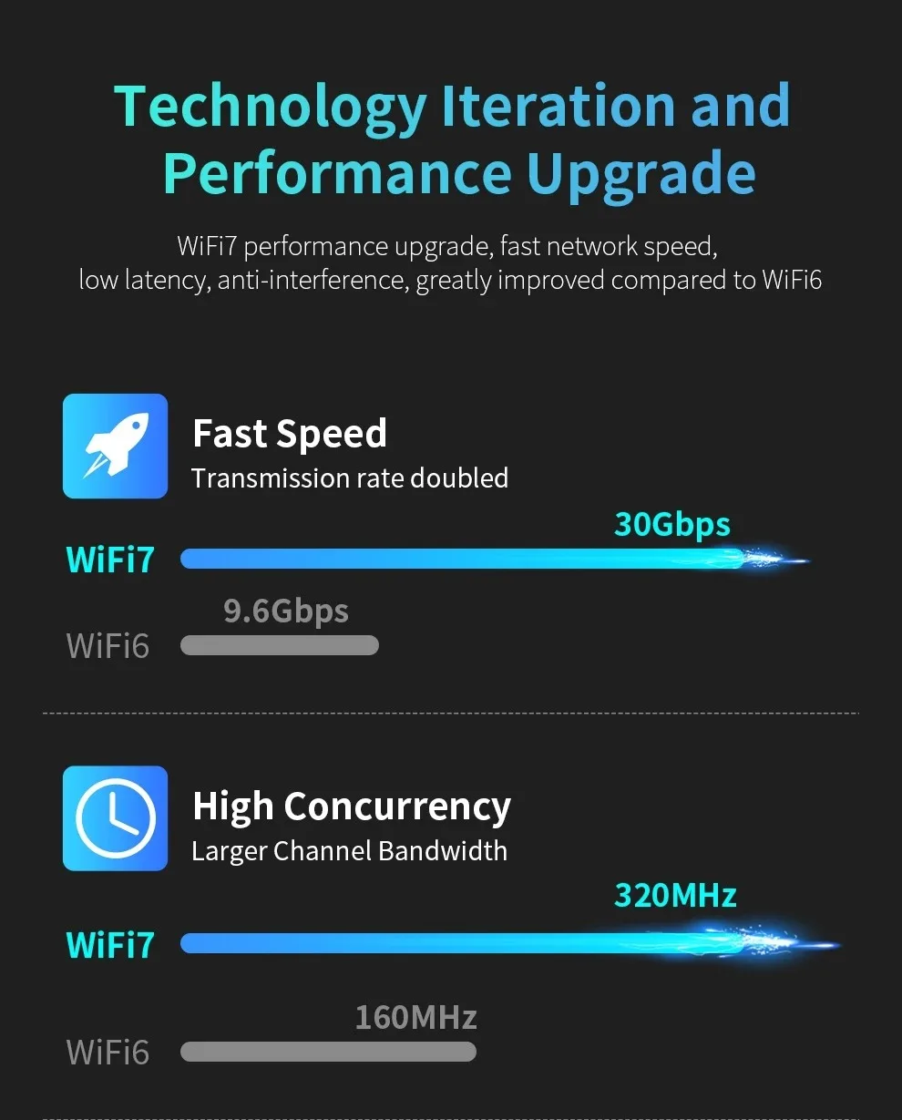 Tri-Band 6500M Wifi 7 Draadloze Netwerkkaart Be6500 2.4G & 5.8G & 6Ghz Usb Adaptad 802.11be Free-Drive Wifi Adaptador Voor Win 10/11