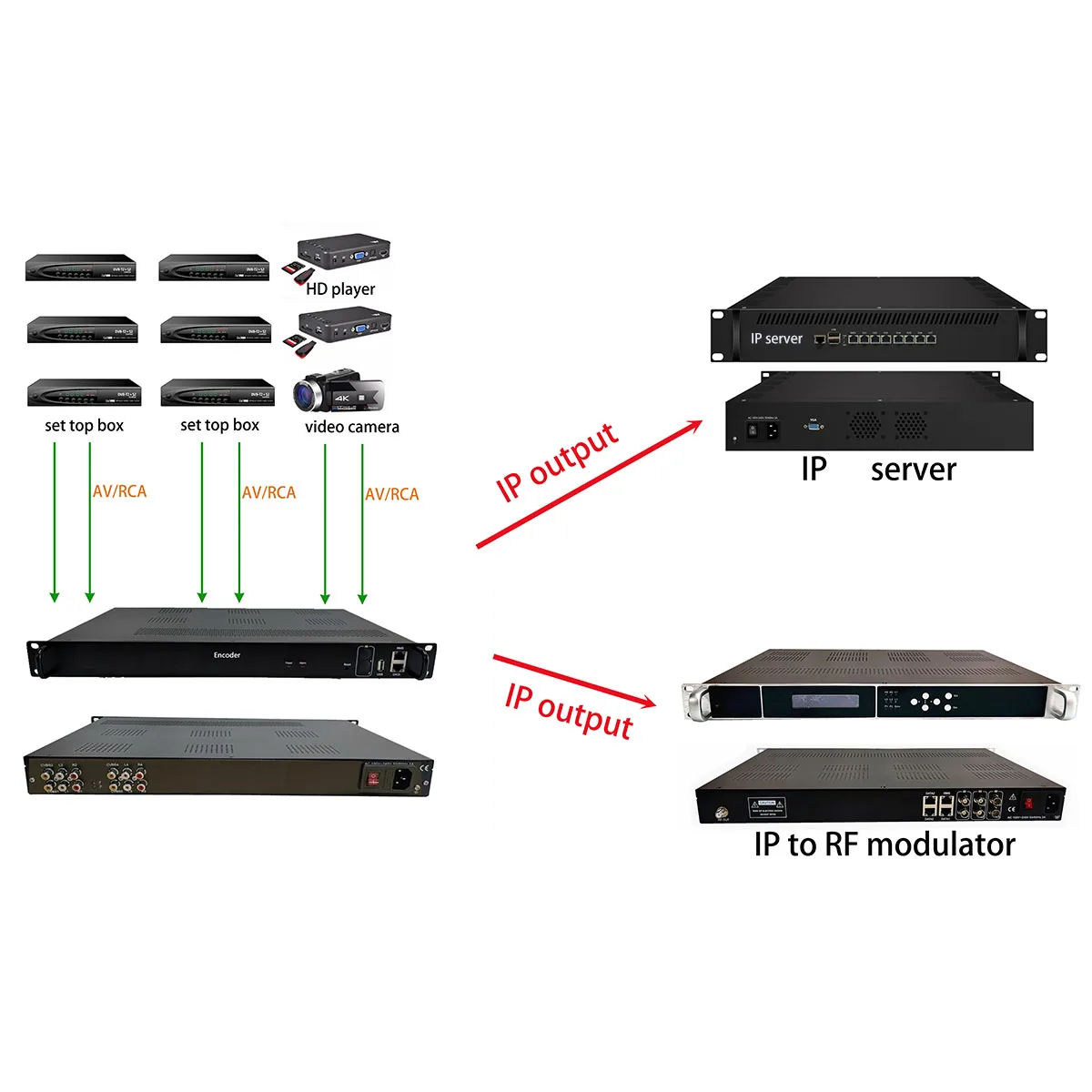 4 AV to IP encoder,  SD input and IP output, SD cvbs to IP encoder, RCA to IP encoder, reasonable price