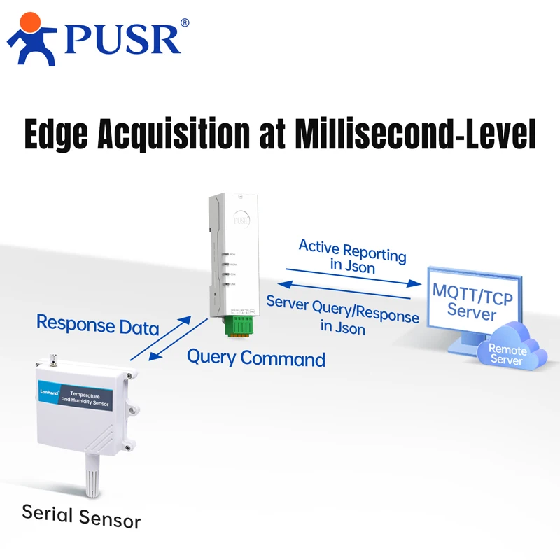 PUSR"Lipstick‘’Size Din Rail Serial RS485 RS232 to Ethernet server Modbus RTU to TCP Gateway Edge Computing MQTT USR-DR132/134