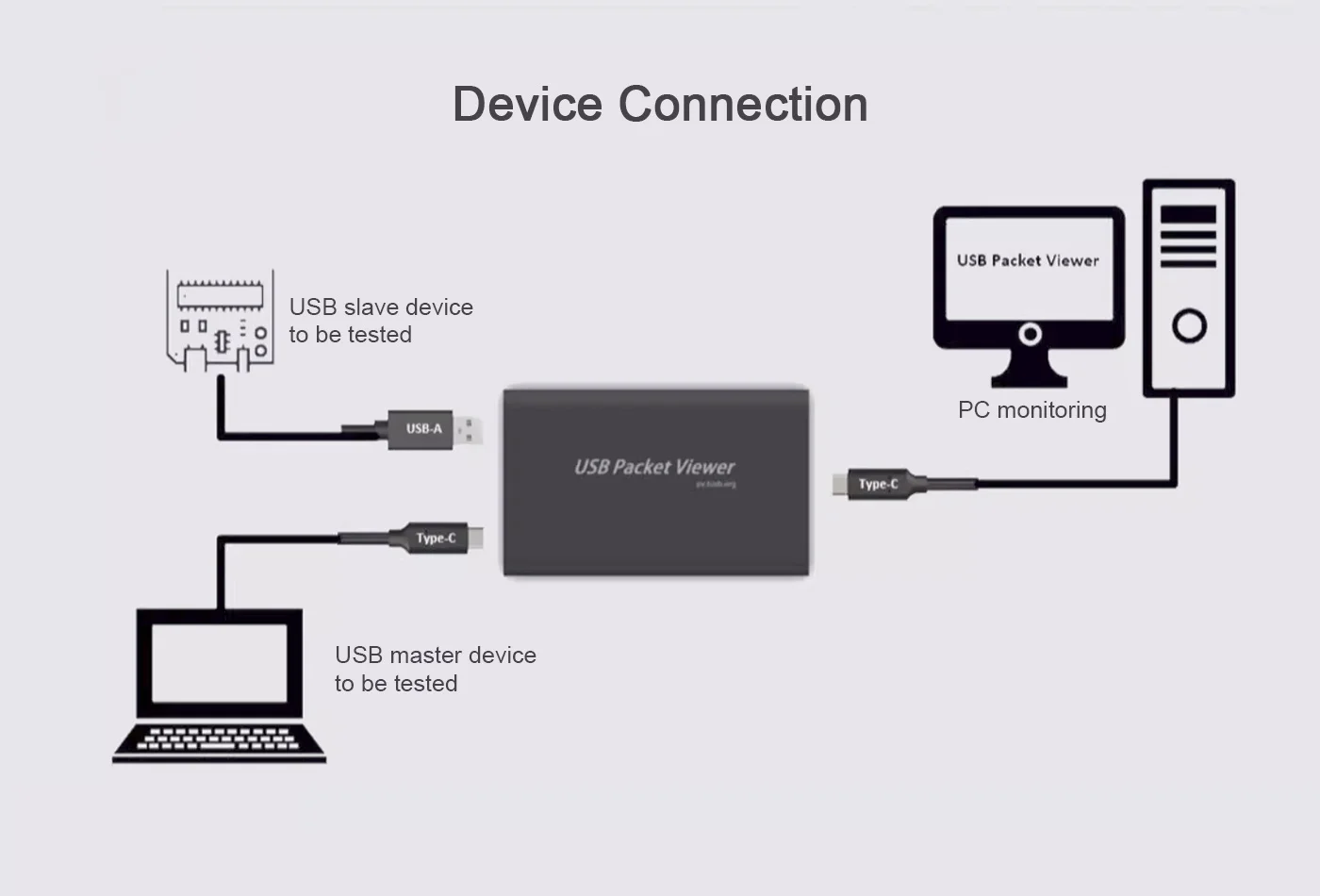 HAMGEEK nowy USB Packet Viewer 32MB narzędzie do analizowania protokołu USB obsługuje szybkie niska prędkość z pełną prędkością dla komunikacja USB