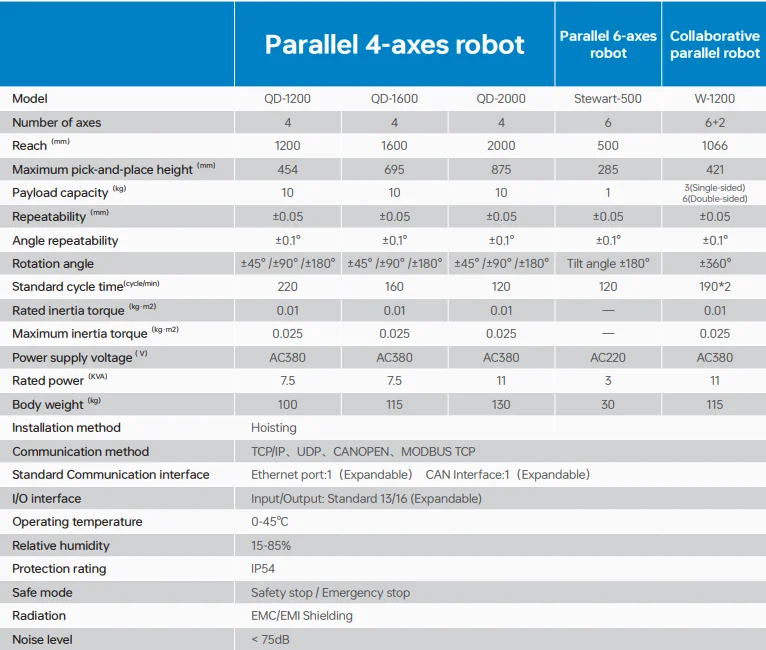 Factory Delta Capacity 10kg High Speed 4 Axis Parallel Robot Robotic Arm for Product Sorting