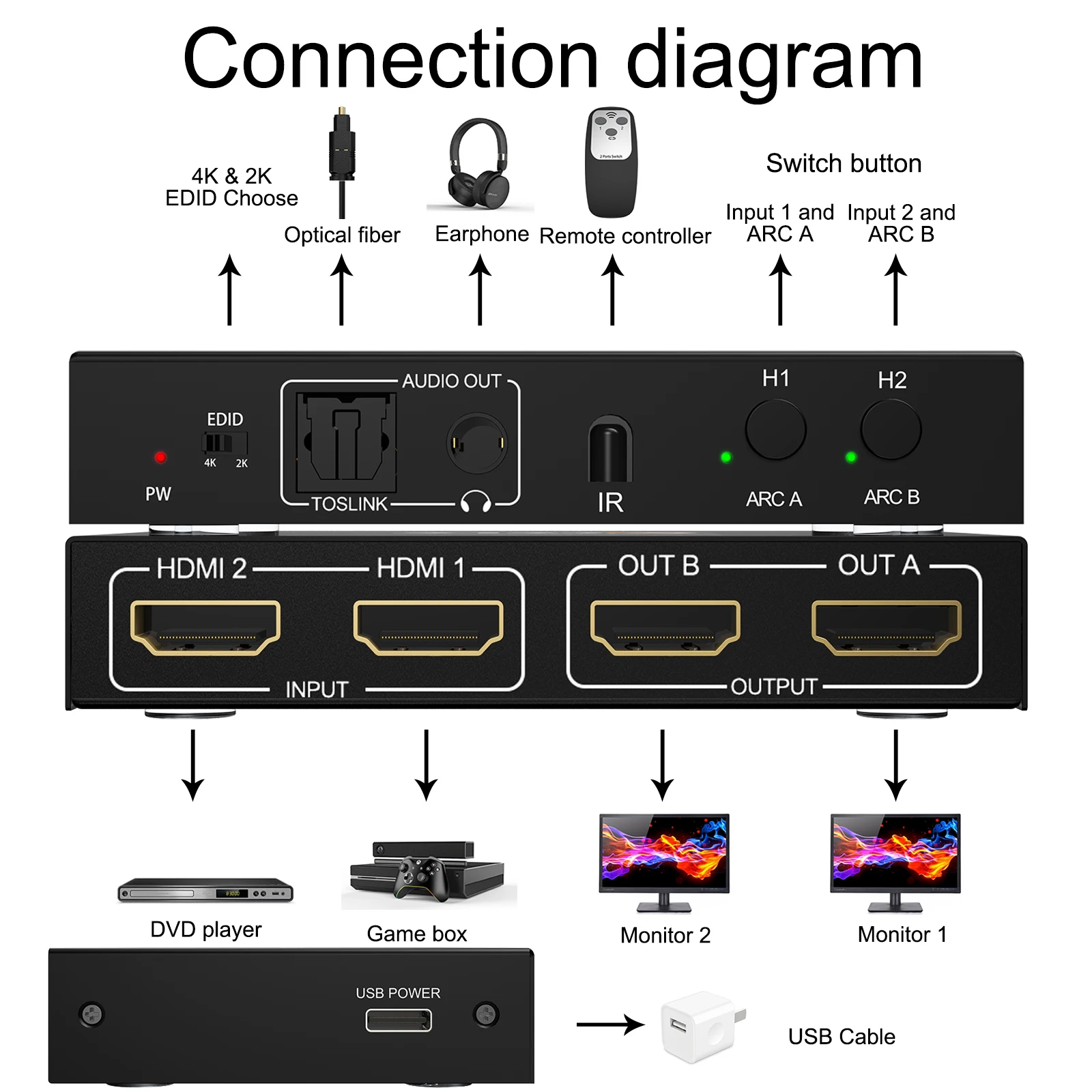 Interruttore KVM 2x2 interruttore Dual Monitor 18Gbps con estratto ARC/Audio Display 4K HD Switcher supporto Audio telecomando Wireless