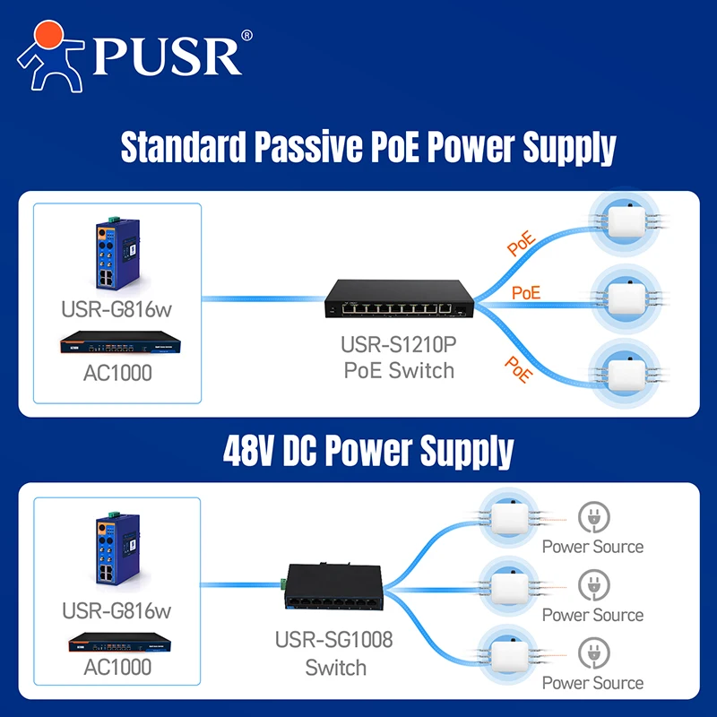 PUSR Outdoor Industrial AP with IEEE 802.11a/b/g/n/ Ac /ax Protocols and Supports WiFi6 Tri- Band AP530X