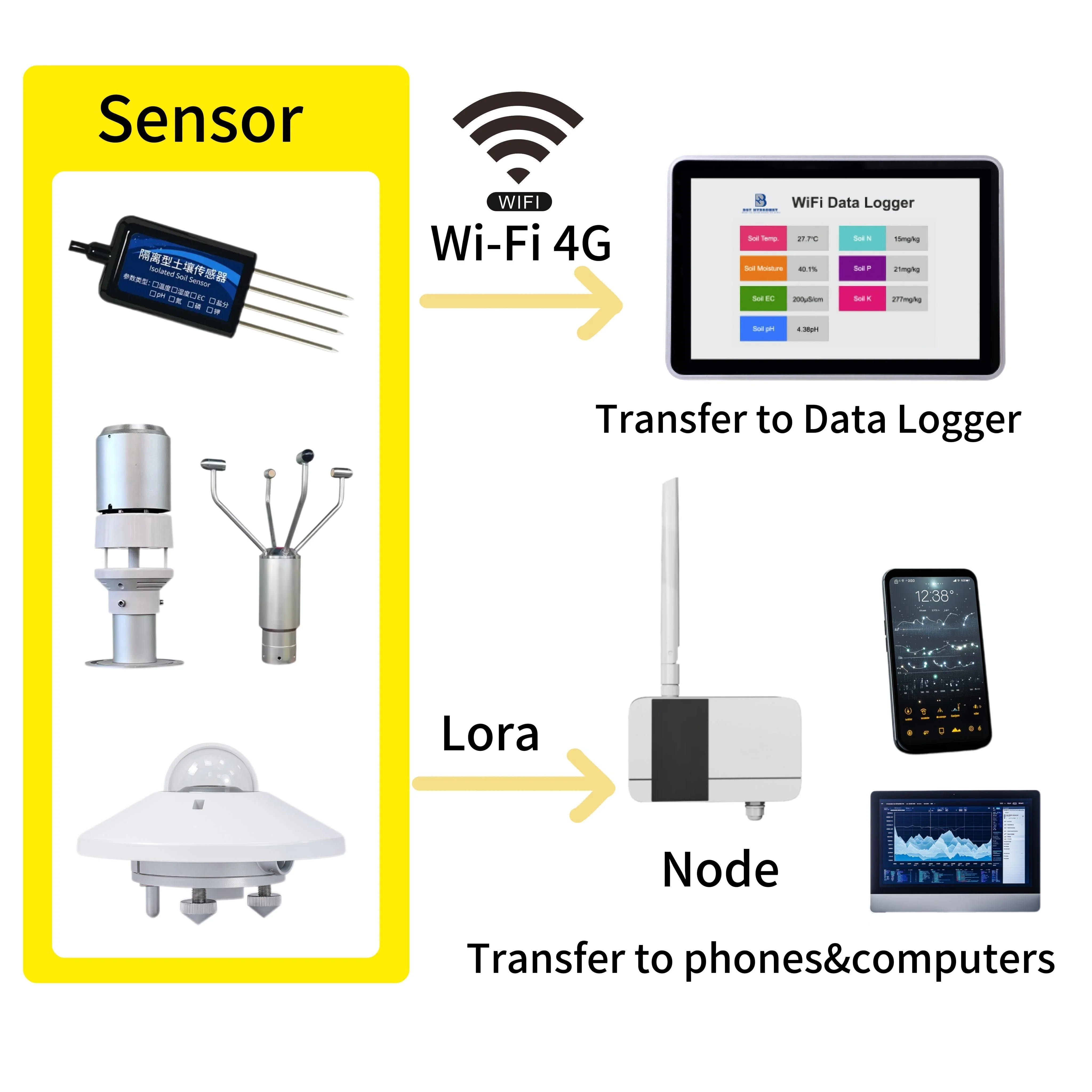 2026 High Quality BGT Wireless Touchscreen Terminal for Soil Sensor Monitoring with WiFi and Multi-Parameter Display Data Logger