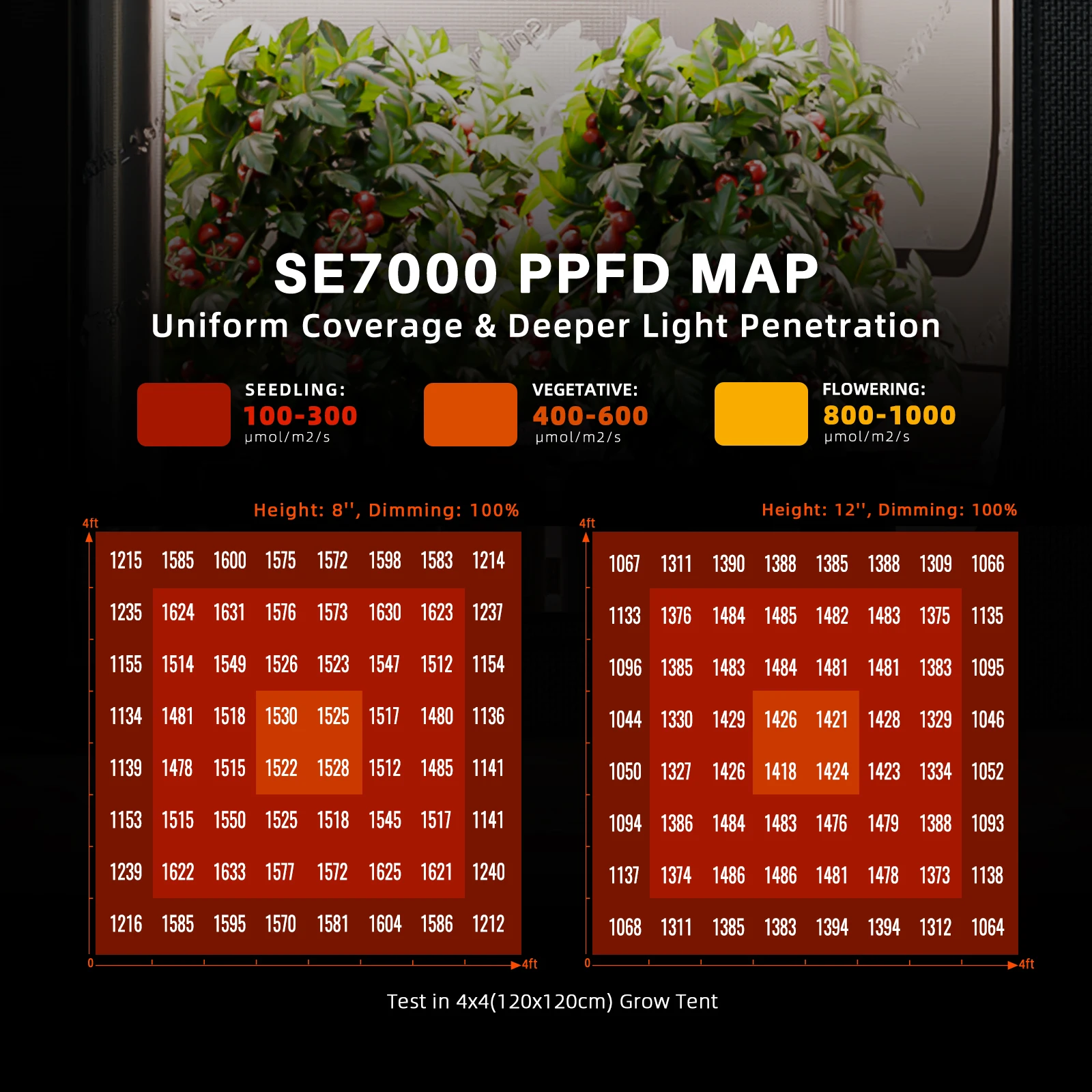 التحكم الذكي في التطبيق 730 وات SE7000 Samsung LM301H EVO Spider Farmer Led Grow Light كامل الطيف ضوء النمو التجاري
