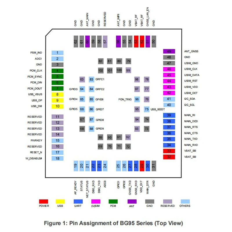 Quectel BG95 BG95-M1 BG95-M2 BG95-M3 CatM1 CatNB2 EGPRS GNSS Module provides pin-to-pin compatibility with BG96 BC95 UG95 UG96