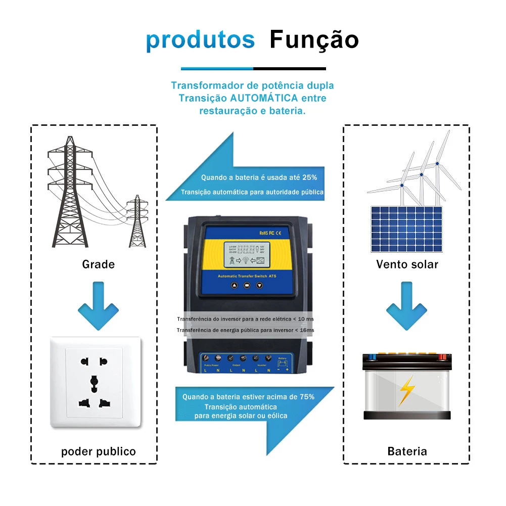 Interruptor de transferência de energia dupla ats automático controlador de carga solar para sistema de vento solar dc 12v 24v 48v ac 110v 220v