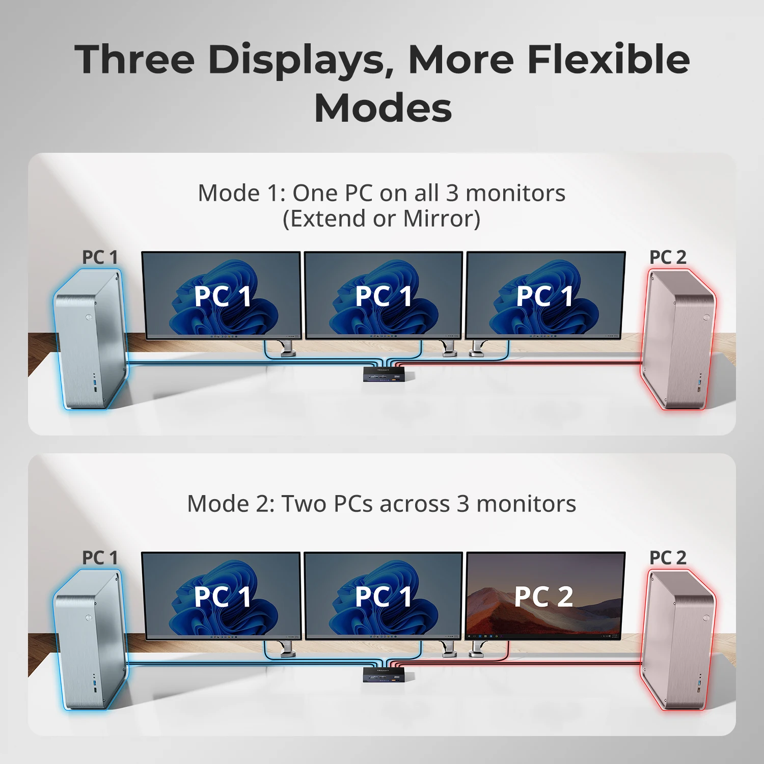 HDMI 2.1 & DP 1.4 Triple 4K144Hz KVM Switch for 2 PCs & 3 Monitors, W/ ADI Chip, EDID, VRR, FVA, ALLM, and Dynamic HDR